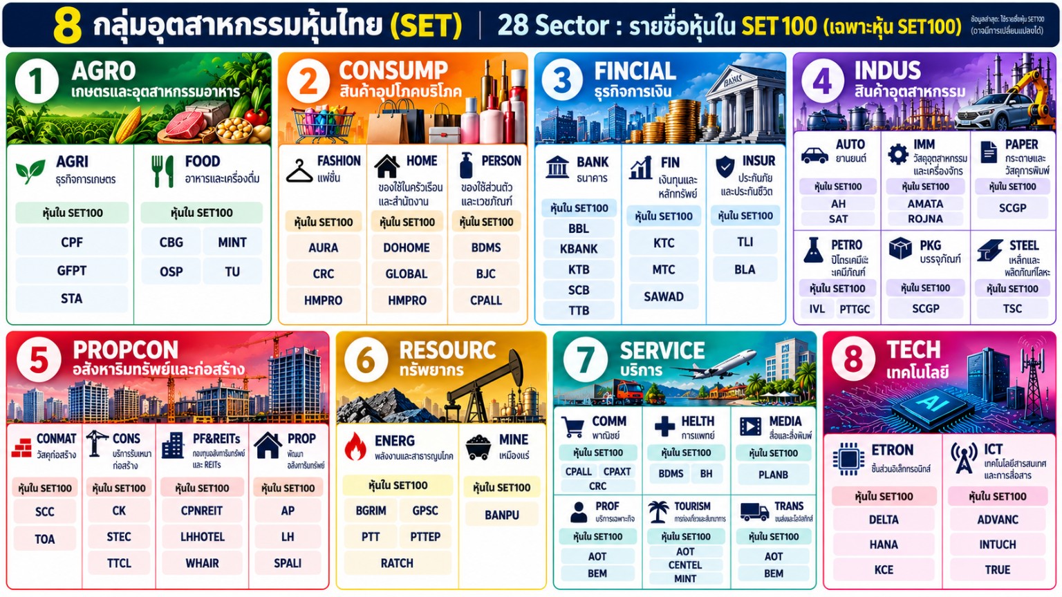 ภาพผัง 8 กลุ่มอุตสาหกรรม 28 Sector และรายชื่อหุ้น SET100